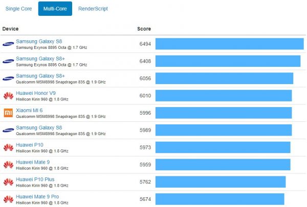 مقایسه نتایج بنچمارک آیفون‌های جدید با رقبای اندرویدی؛ قدرت نمایی اپل!