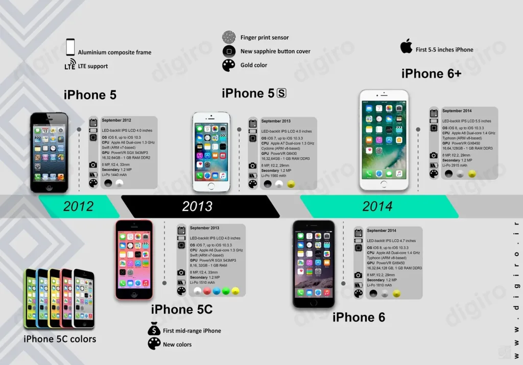 Evolution of the Apple iPhone