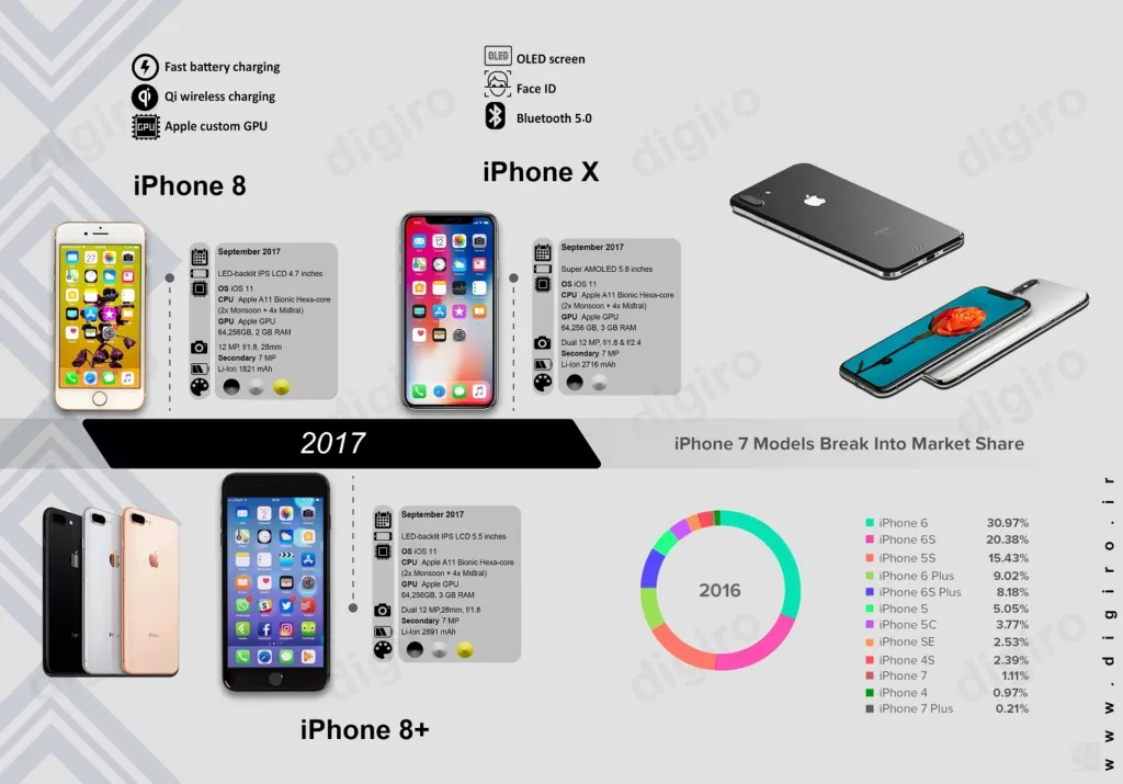 Evolution of the Apple iPhone
