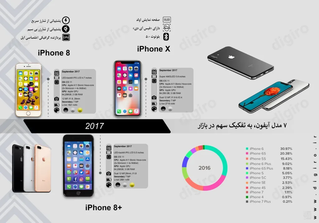 سیر تکامل آیفون اپل