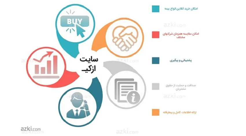 با بیمه آنلاین ازکیـ و صنعت بیمه آشنا شوید