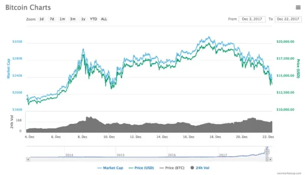 قیمت بیت کوین