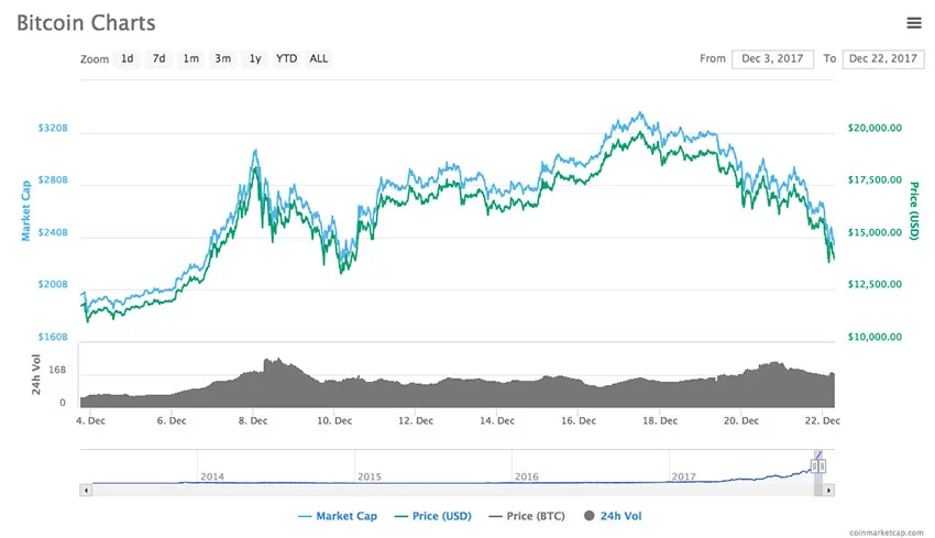 قیمت بیت کوین