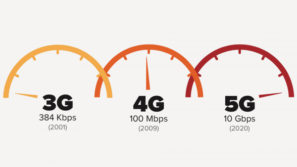 اینترنت 5جی (5G) سریع‌ترین پیاده‌سازی جهانی را خواهد داشت