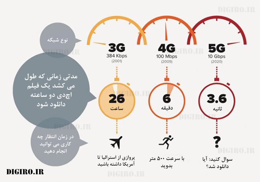مقایسه سرعت اینترنت 3 جی، 4 جی و 5 جی