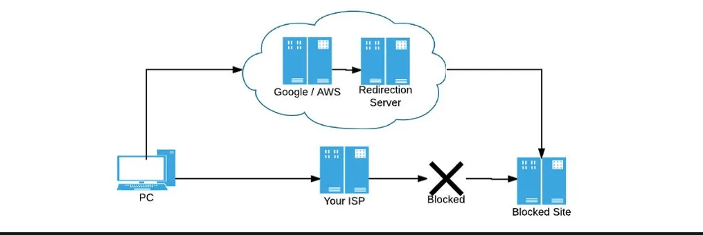 Domain fronting