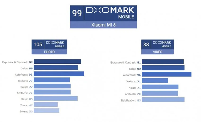 شیائومی می 8 در DxOMark