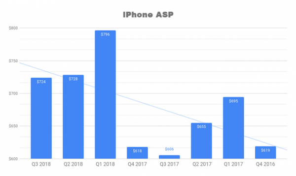 افزایش فروش آیفون 10 و موفقیت دوباره اپل