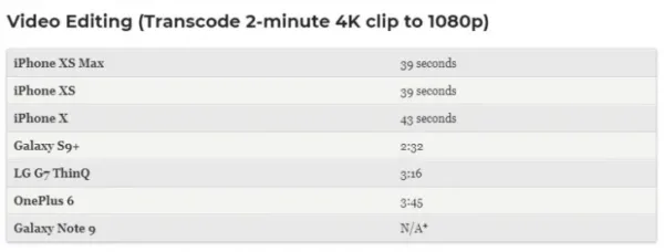 نتایج تست آیفون 10 اس