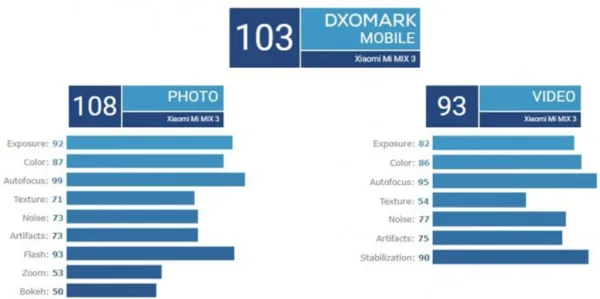 امتیاز دوربین شیائومی می میکس 3 در DxOMark