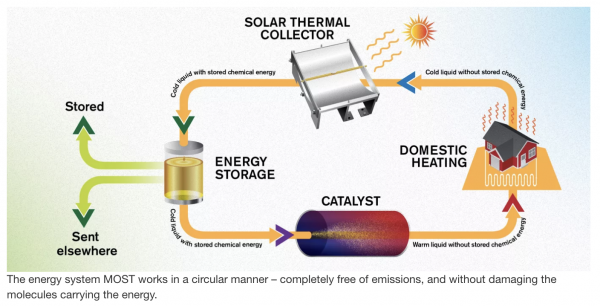 سوخت مایعی که می‌تواند انرژی خورشیدی را تا ۱۸ سال ذخیره کند