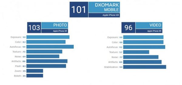 ارزیابی DxOMark از دوربین آیفون 10 آر: برترین گوشی تک لنزه حال حاضر دنیا