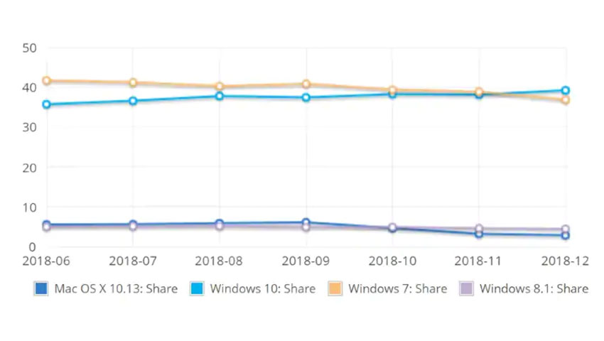 سهم بازار ویندوز 10 بالاخره از ویندوز 7 پیشی گرفت