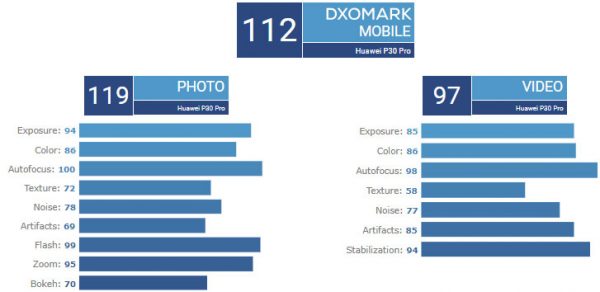 دوربین هواوی پی 30 پرو بالاترین امتیاز را در DxOMark کسب کرد