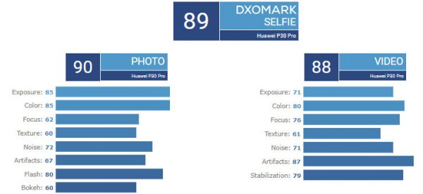 دوربین هواوی پی 30 پرو بالاترین امتیاز را در DxOMark کسب کرد
