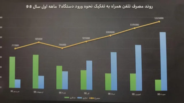آمار واردات موبایل