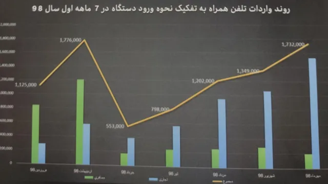 آمار واردات موبایل