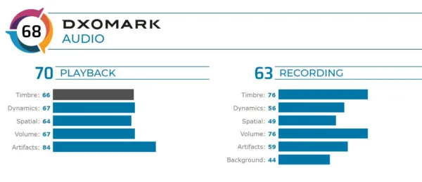 رتبه 5 گوگل پیکسل 4 در تست کیفیت صدای DxOMARK 
