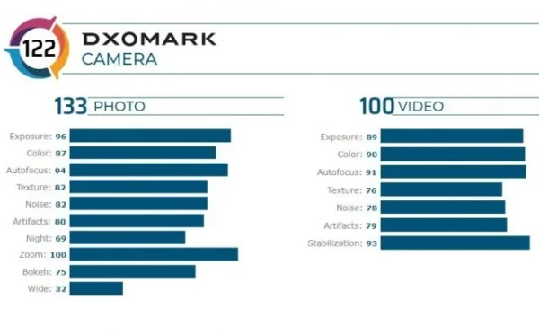 آنر وی 30 پرو در رده دوم جدول DxOMark قرار گرفت