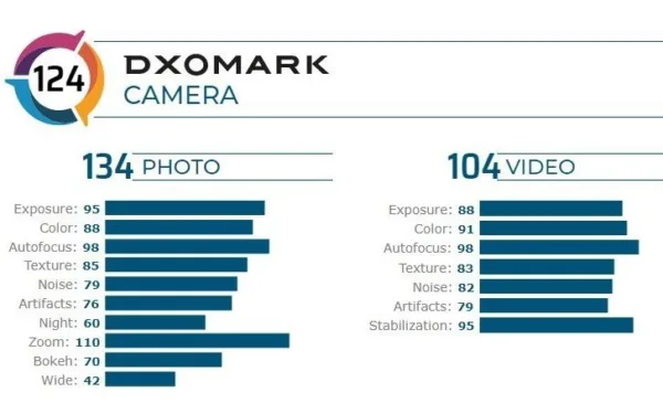 شیائومی می 10 پرو در DxOMark