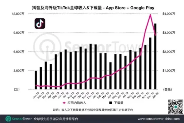 تعداد دانلود برنامه تیک توک از واتس اپ پیشی گرفت
