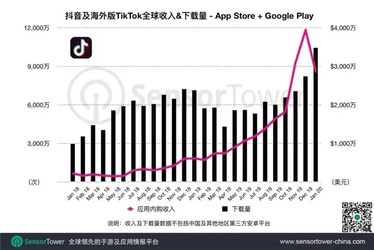 تعداد دانلود برنامه تیک توک از واتس اپ پیشی گرفت