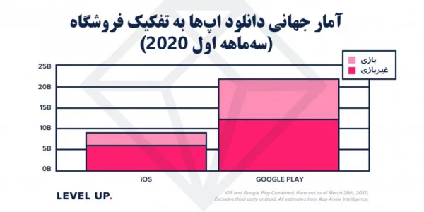 میزان دانلود اپ‌ها