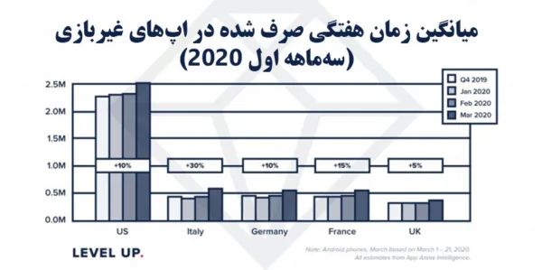 زمان هفتگی اپ‌ها سه‌ماهه اول 2020