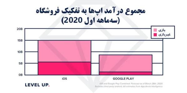 مجموع درآمد اپ‌ها