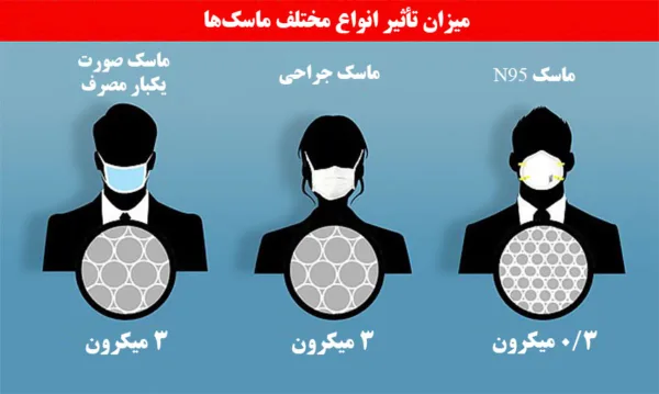 میزان تأثیر انواع مختلف ماسک‌ها