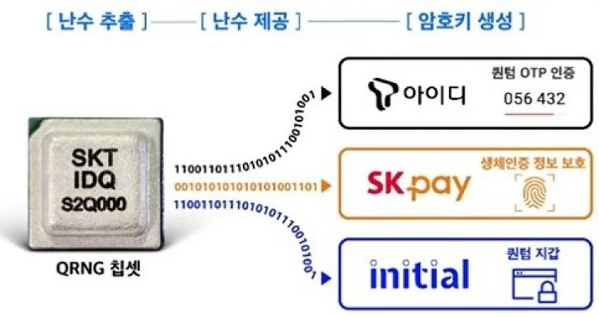 تراشه QRNG در گلکسی ای کوانتوم