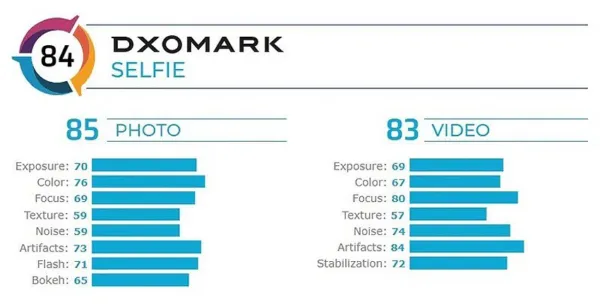 نتیجه تست دوربین سلفی آیفون اس ای 2020 در DxOMark