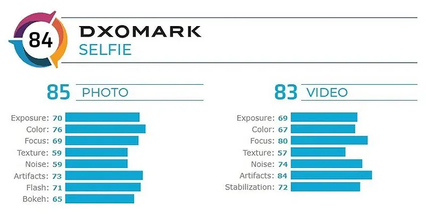 نتیجه تست دوربین سلفی آیفون اس ای 2020 در DxOMark