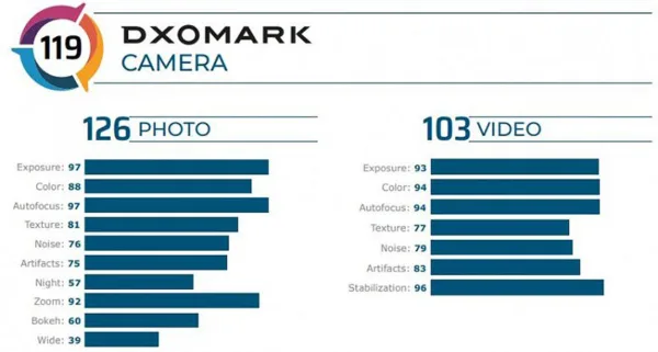 نتایج وان پلاس 8 پرو در DxOMark