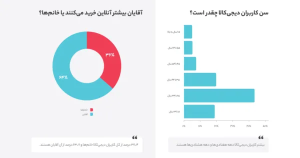 مشتریان دیجی کالا