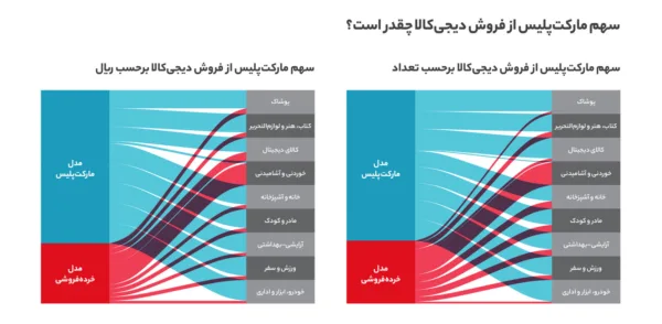 سهم مارکت پلیس از دیجی کالا