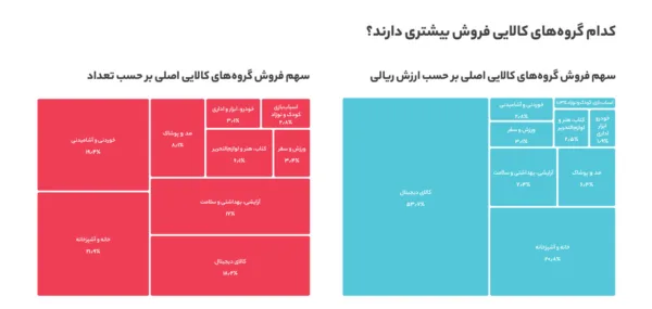 گروه‌های کالایی دیجی کالا
