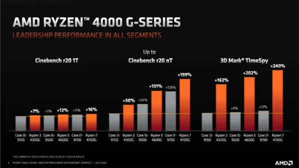 تست سری رایزن 4000 جی (Ryzen 4000G)