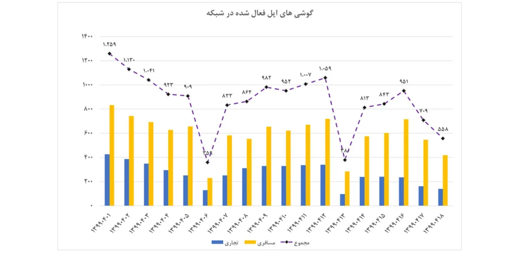 گوشی‌های اپل فعال شده در شبکه