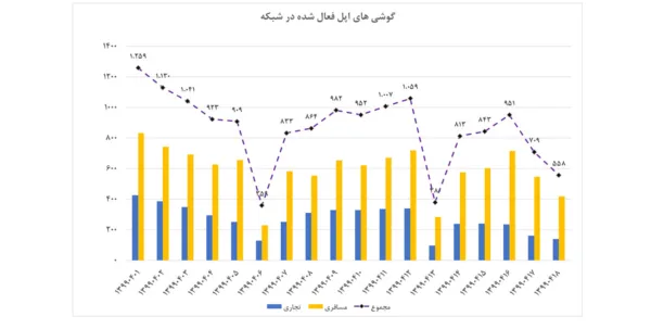 گوشی‌های اپل فعال شده در شبکه