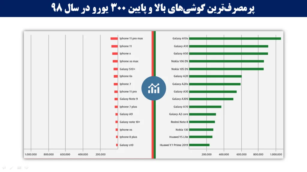 پرمصرف‌ترین گوشی‌های بالا و پایین 300 یورو در سال 98