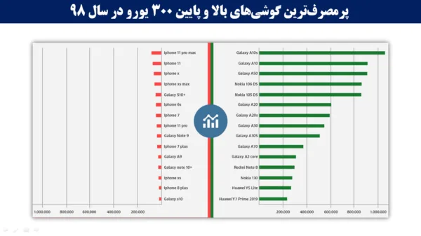 پرمصرف‌ترین گوشی‌های بالا و پایین 300 یورو در سال 98