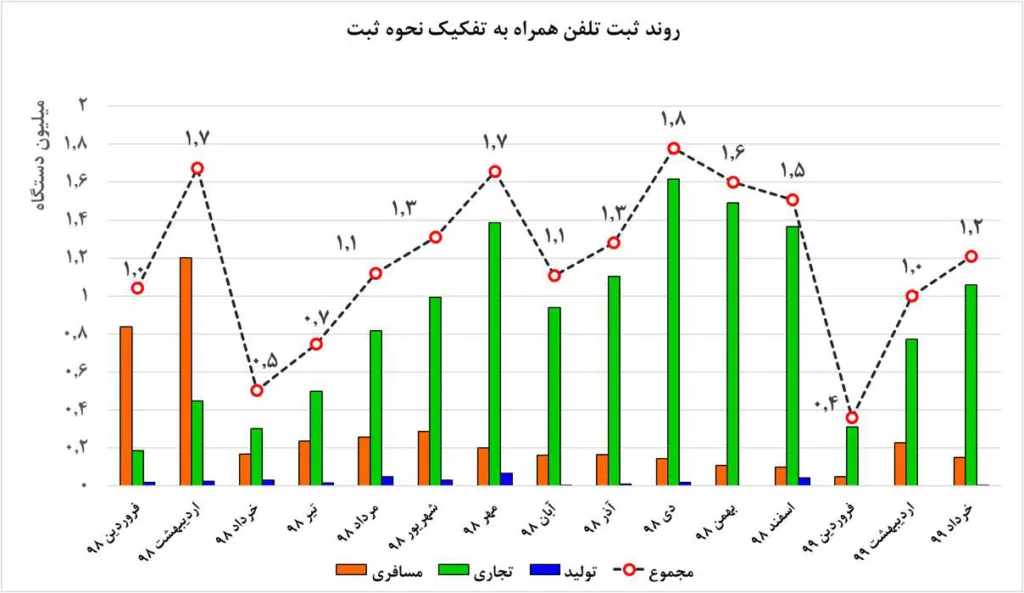 روند ثبت تلفن همراه