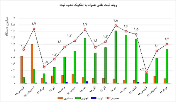 روند ثبت تلفن همراه