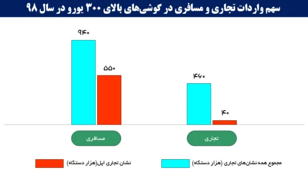 سهم واردات تجاری و مسافری در گوشی‌های بالای 300 یورو در سال 99