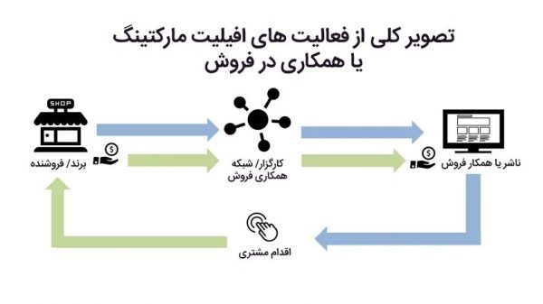 پلتفرم افیلیت مارکتینگ