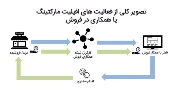 پلتفرم افیلیت مارکتینگ