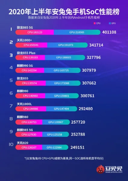 لیست 10 پردازنده برتر موبایل