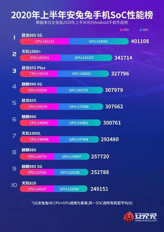 لیست 10 پردازنده برتر موبایل