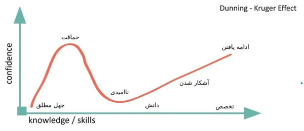 اثر دانینگ-کروگر